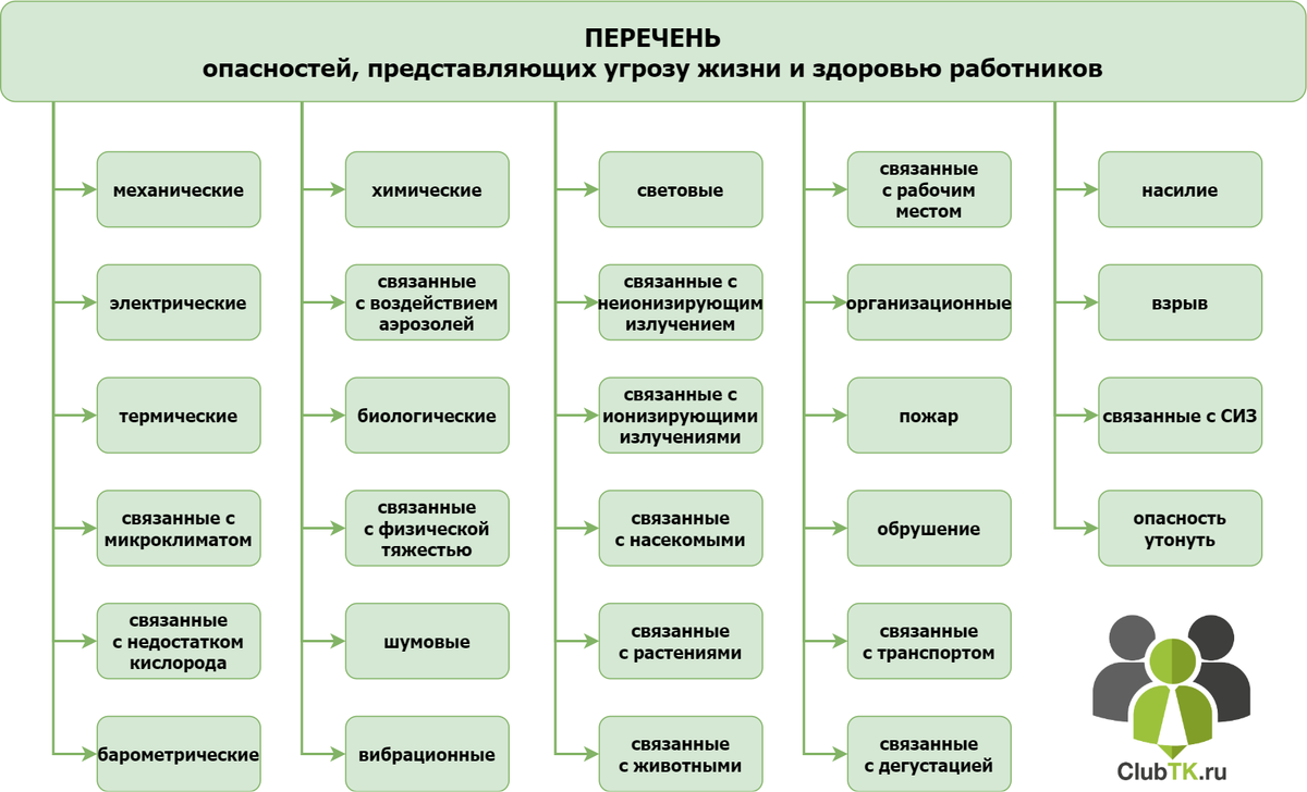 Какие виды низкого. Перечень опасностей. Идентификация опасностей перечень опасностей. Перечень опасностей на рабочем месте. Карта оценки рисков на рабочем месте образец.