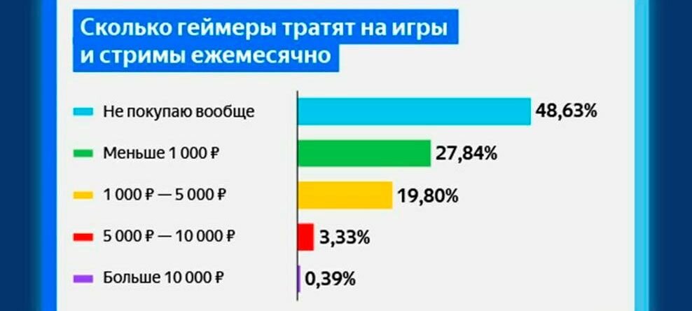 Сколько часов было потрачено на. Статистика игр по возрасту. Статистика геймеров в России. Сколько геймеров. Возраст геймеров в России.