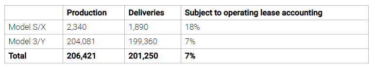 Автопроизводитель признал «глобальные проблемы цепочки поставок и логистики» в своем кратком пресс-релизе о результатах: 
«Во втором квартале мы произвели и поставили более 200 000 автомобилей. Наши команды проделали выдающуюся работу, преодолевая проблемы глобальной цепочки поставок и логистики ».

Это первый раз, когда Tesla достигла отметки 200,
000 поставок автомобилей за один квартал, что немного превзошло ожидания Уолл-стрит.

Примечательно, что в течение квартала Tesla удалось поставить 1890 новых автомобилей Model S. Это агрегаты