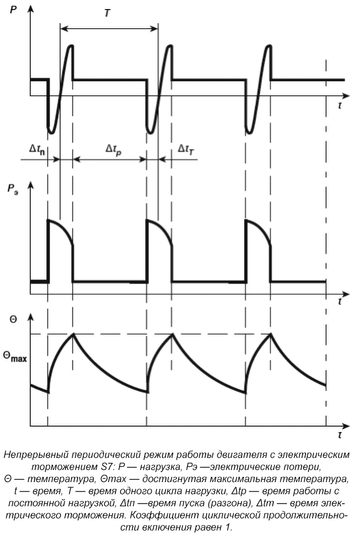Нагрузочная диаграмма для двигателя 2,2 квт. Нагрузочная диаграмма 6р81г. Режимы нагрузочной диаграммы электродвигателей. Типы нагрузок. Эквивалентный момент двигателя.