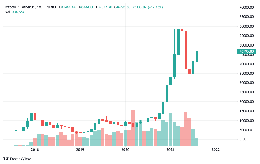 Биткоин падение. Биткоин 100 тыс долларов. Стоимость биткоина. Один биткоин.