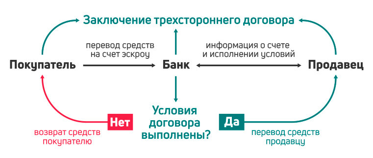 Деньги на эскроу счетах