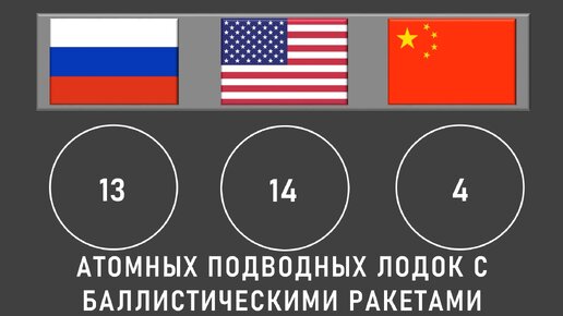 Россия vs США vs Китай: сравнение военного потенциала