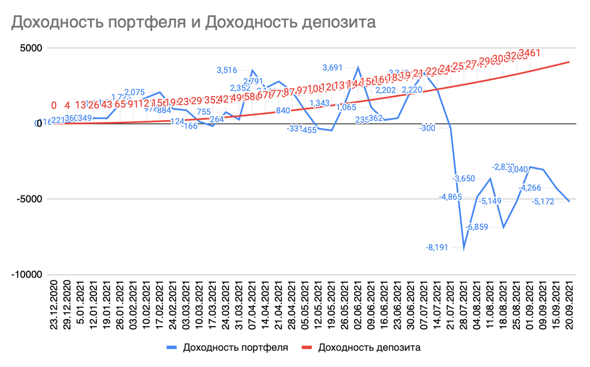 сравнение доходностей портфеля и депозита на 40 неделю инвестирования