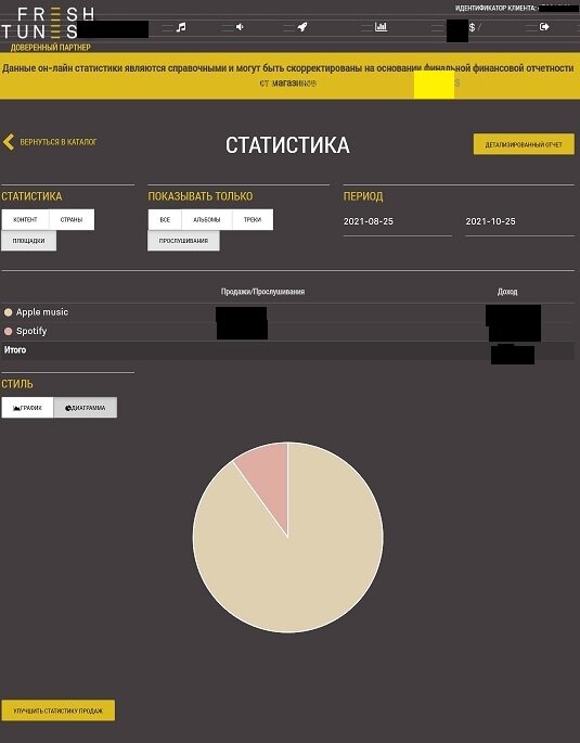Отображение статистики на примере площадок Spotify и Apple music (iTunes)