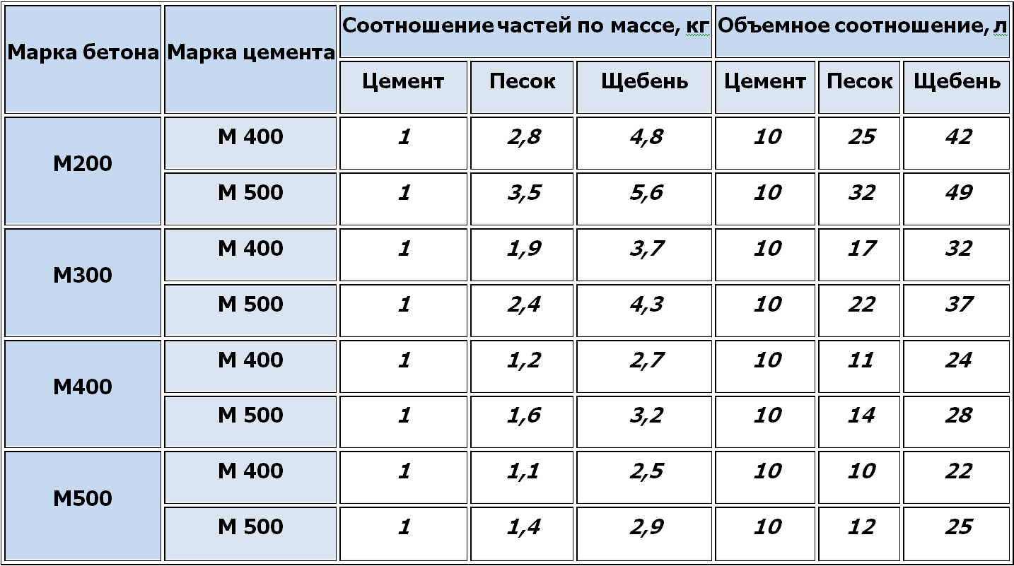 За время строительства залил 20 м3 самомесного бетона. Несколько советов для получения наилучшего качества2