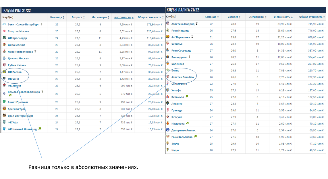 Оценка средней стоимости футболиста "Зенита" и "Бетиса" практически идентична (7.9 млн. € vs. 7.88 млн. €). С точки зрения Трансфермаркт более ровную пару и придумать невозможно.