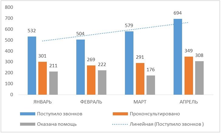 Рисунок 1. Статистика обращений в колл-центр центра наркологии «Выход есть» за январь-апрель 2020 года.