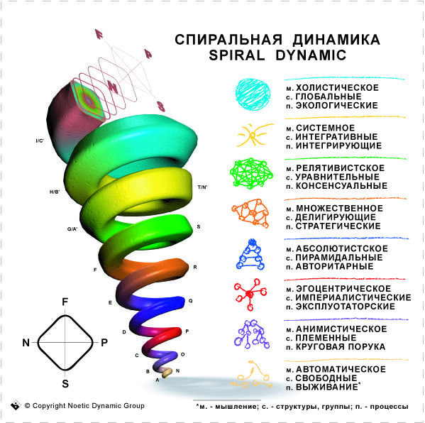 Спиральная динамика картинки