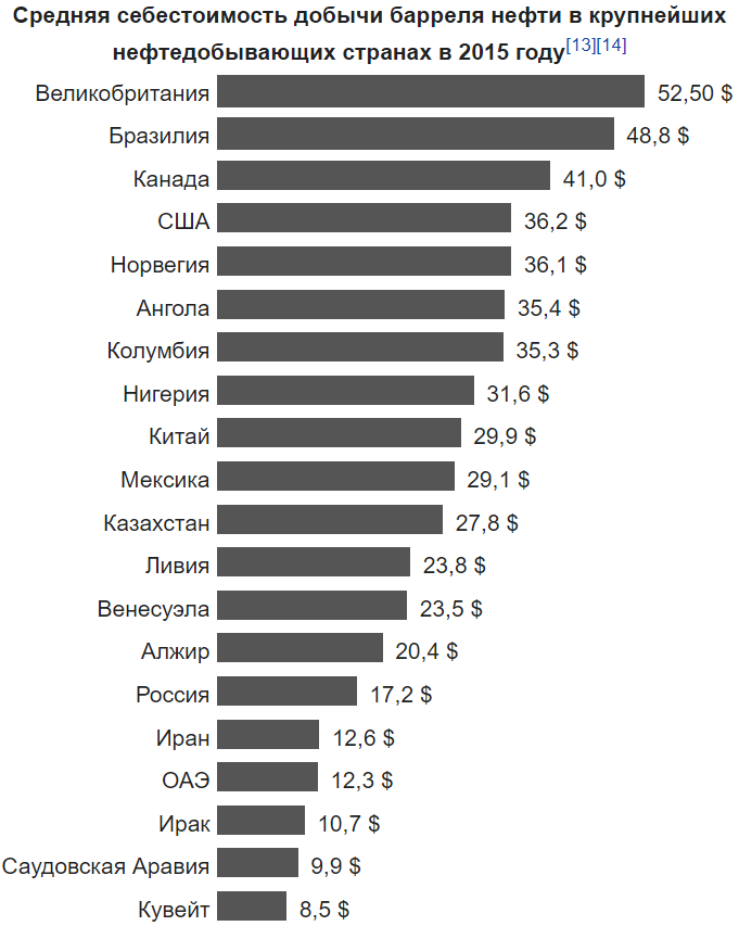Себестоимость добычи нефти в мире. Себестоимость добычи нефти по странам. Стоимость добычи нефти по странам.