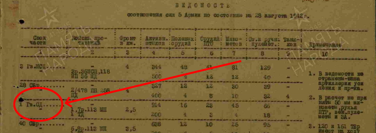 Ведомость соотношения сил 5 А на 28 августа.