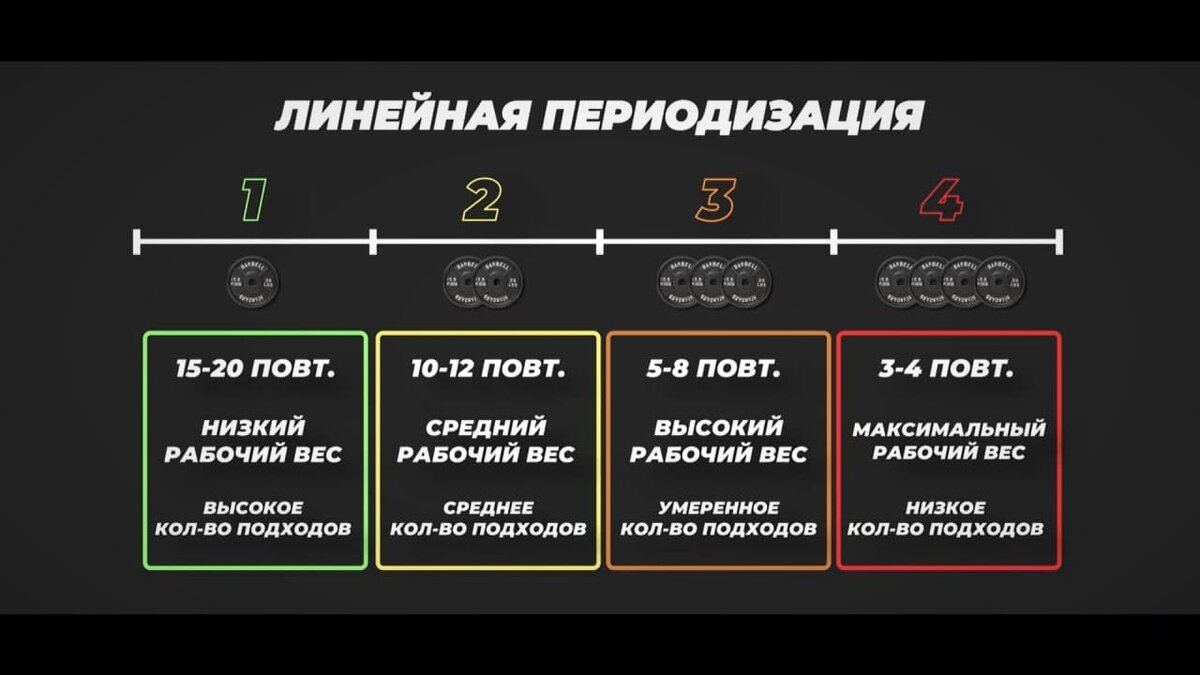 Линейная периодизация