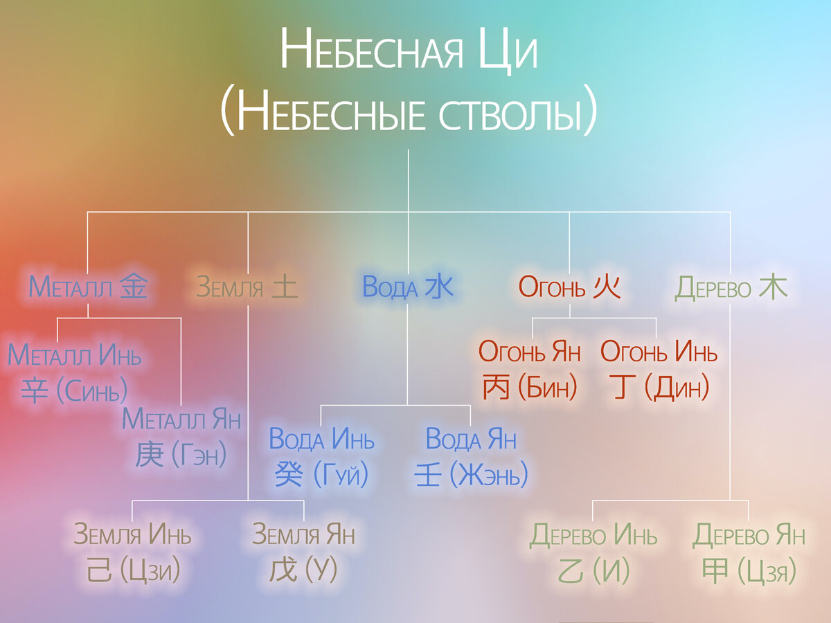 Энергия Ци / небесные стволы / земные ветви | Китайская метафизика | Дзен