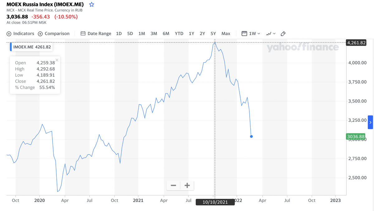 Падение акций РФ с октября 2021