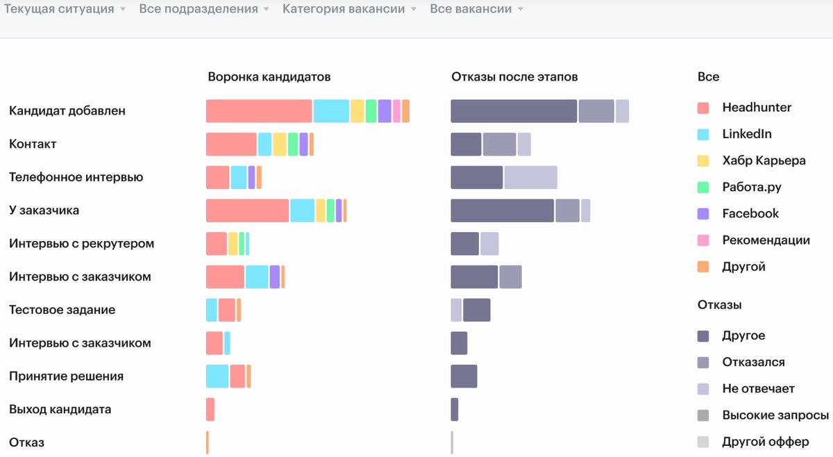 Оценка работы регионов