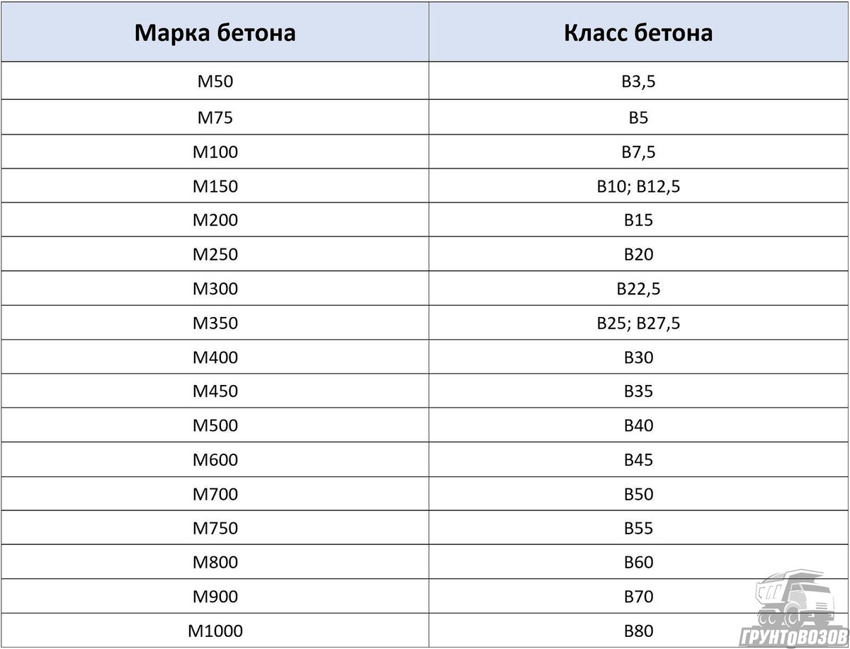 Классы и марки бетона – таблица и соответствие | Грунтовозов | Дзен