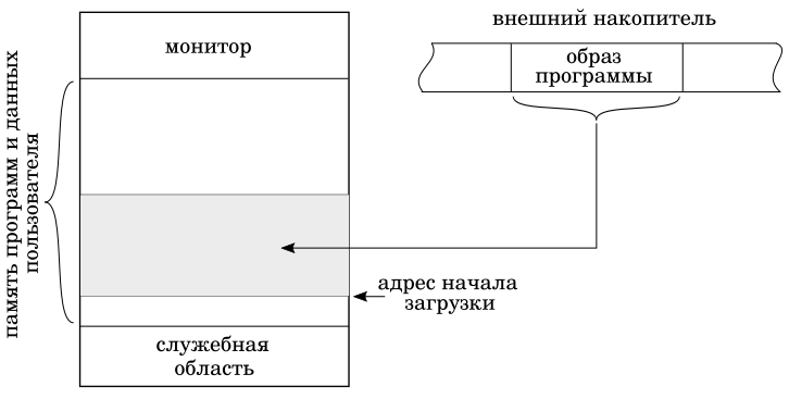 Загрузка двоичного образа программы не требующего дополнительной настройки. Иллюстрация моя
