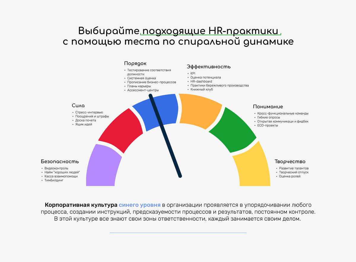Уровни компаний по модели спиральной динамики