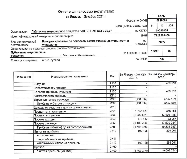 Годовой отчет ао образец