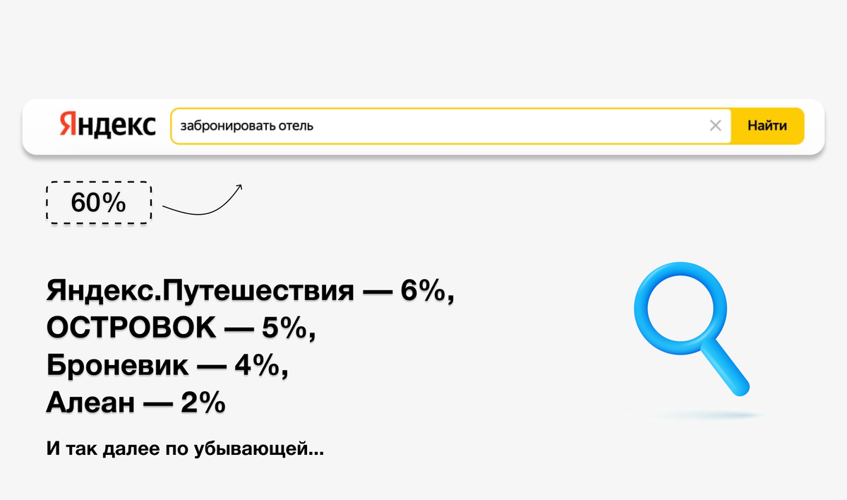 Продвижение отелей после ухода Booking с российского рынка. Список  инструментов | FACEDIGITAL | Дзен