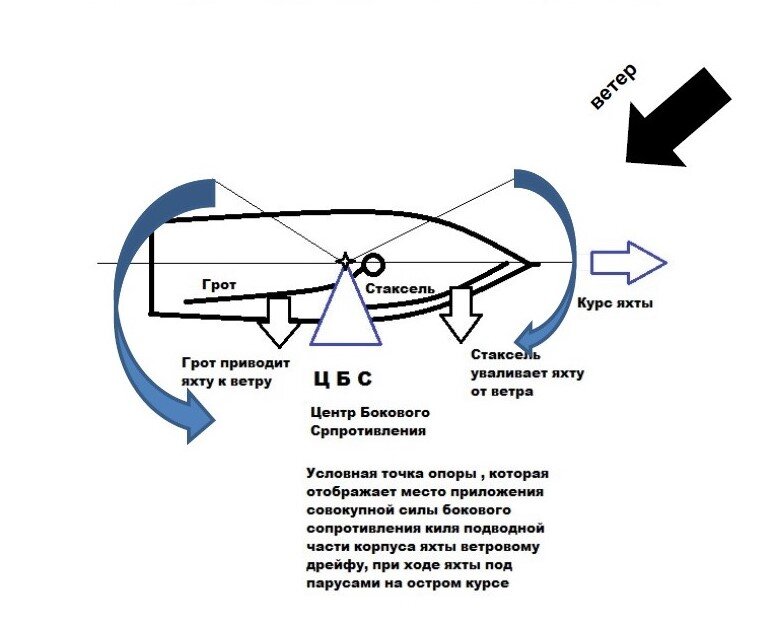 Рис.2 Схема. Вид сверху. Так каждый парус по отдельности влияет на курс яхты.