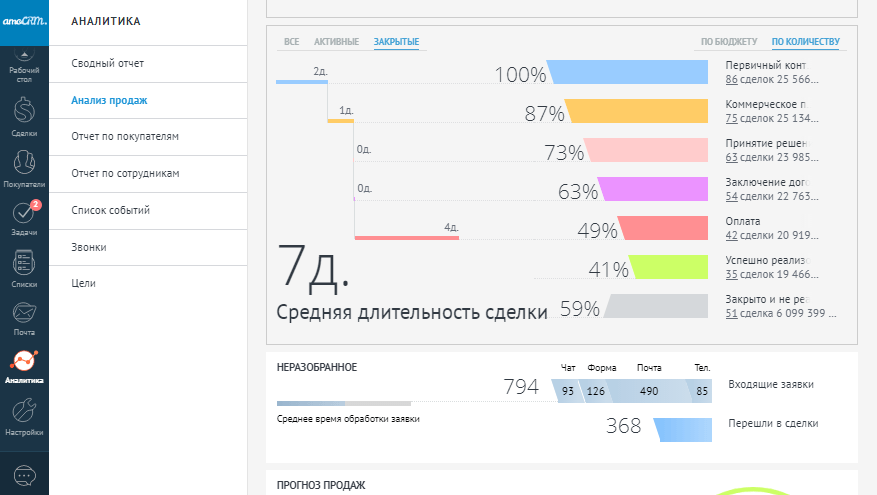 Воронка амо срм. Воронка продаж АМО CRM. Этапы воронки продаж в АМО СРМ. Воронка продаж в АМО СРМ этапы. Аналитика АМО СРМ.