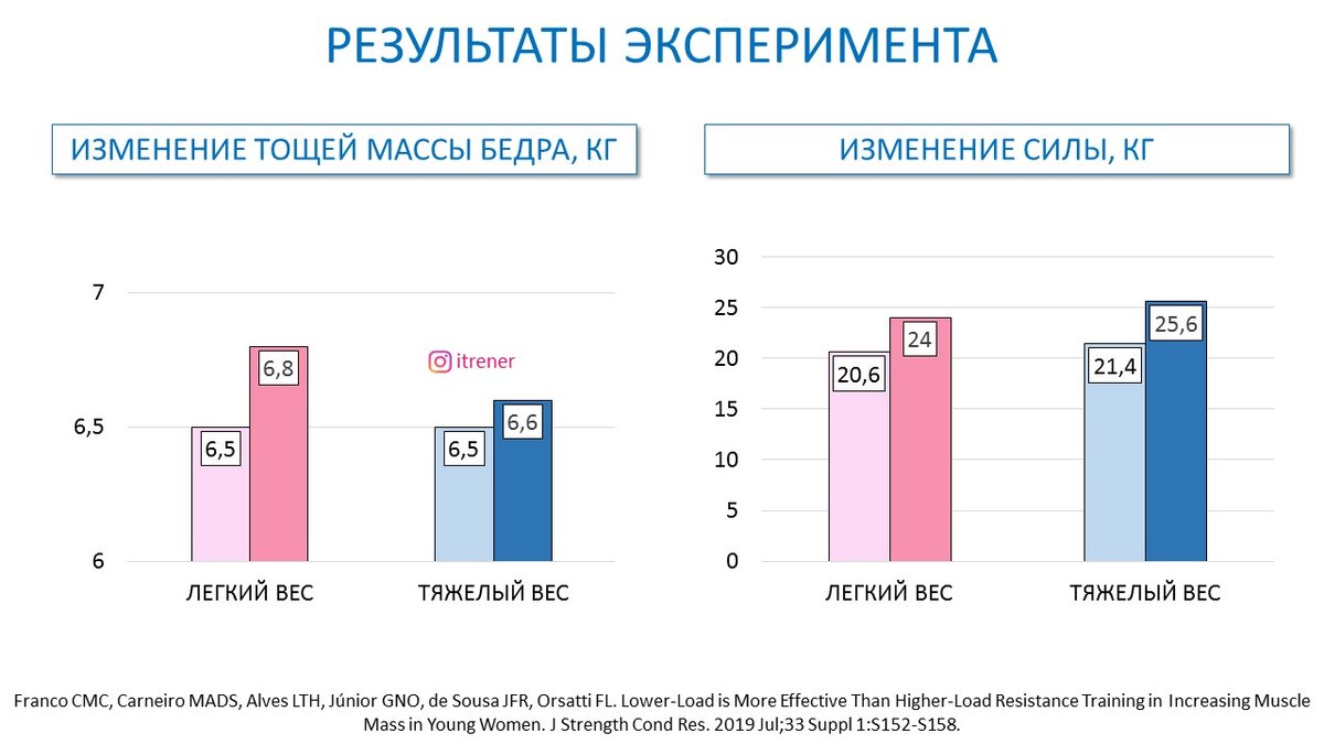 Сколько делать повторений на массу