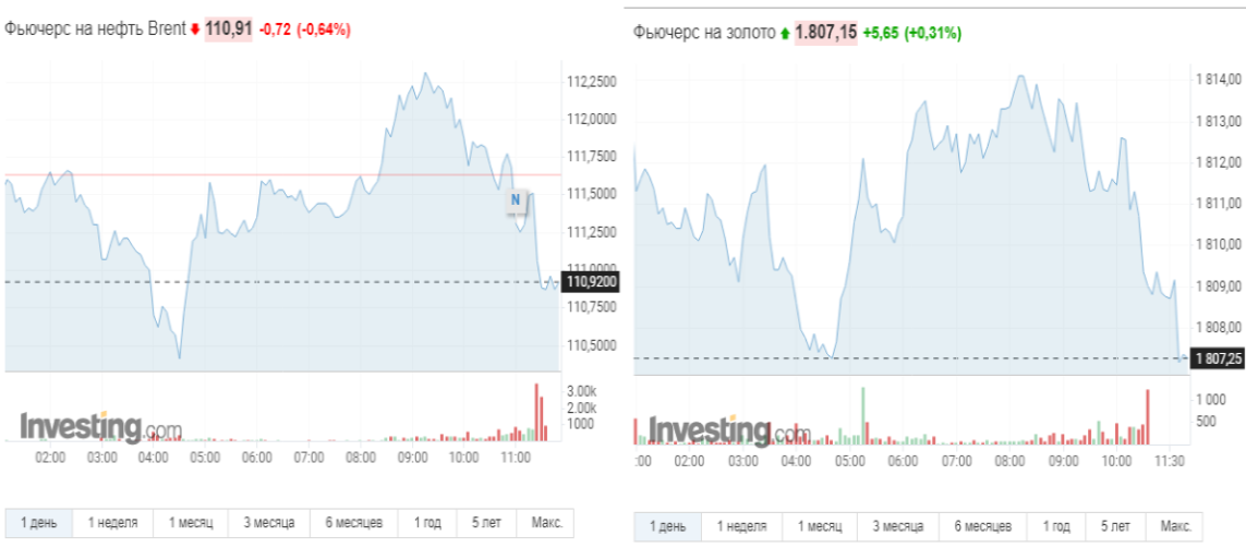 Стоимость нефти и золота снижается