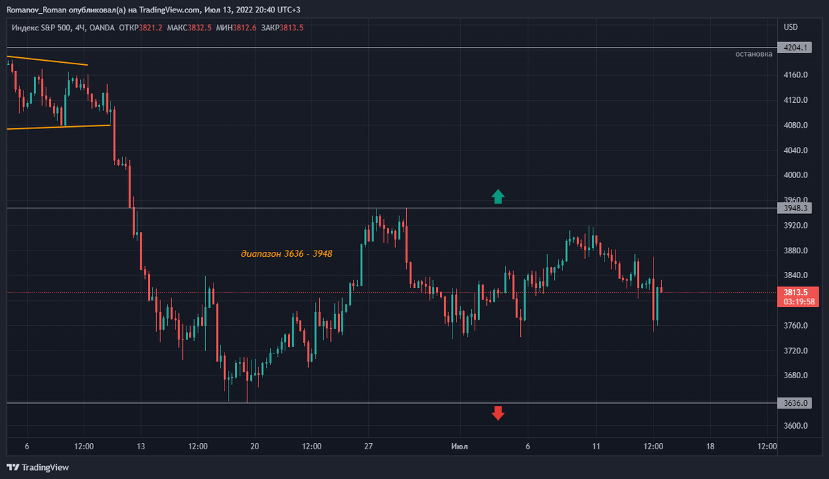 индекс SPX