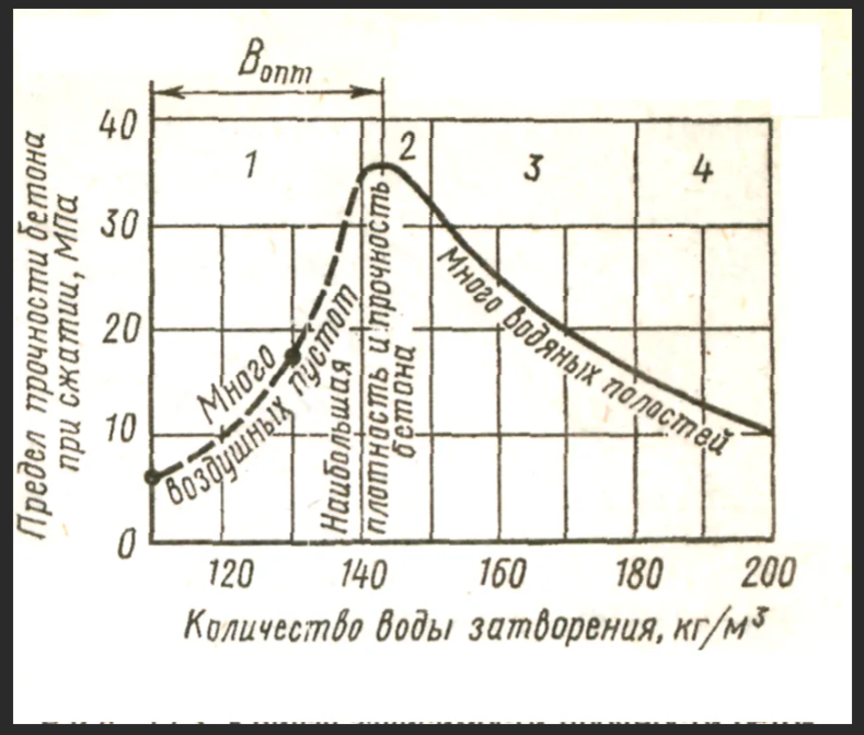 Зависимость прочности бетона от количества цемента. Зависимость прочности бетона от марки цемента.