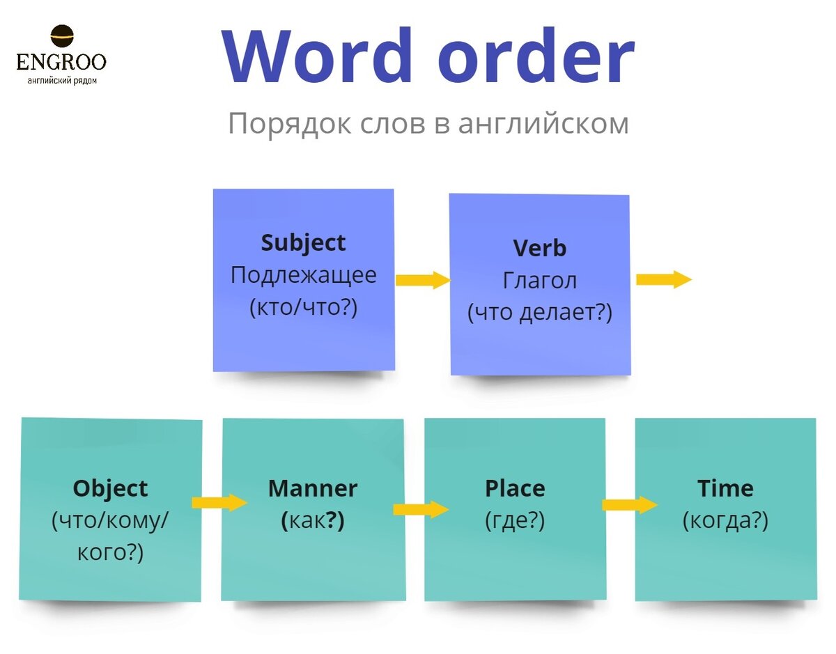 Порядок слов в английском языке или как правильно построить предложения на  английском? | ENGROO - центр английского языка | Дзен