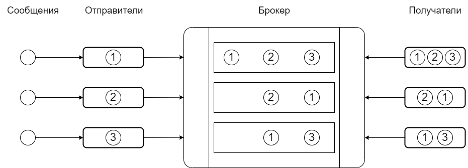 Схема работы Apache Kafka
