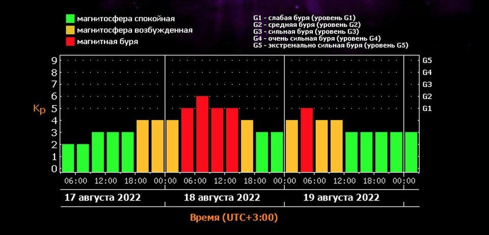 Магнитные бури в августе по дням спб. Магнитная буря в СПБ. Магнитные бури в Санкт Петербурге. Магнитная буря в мае. Геомагнитная обстановка в Санкт-Петербурге.