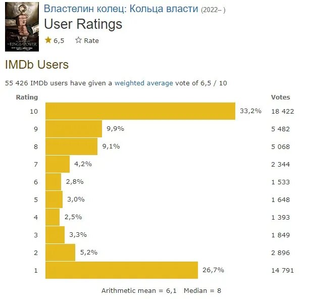 Оценки сериала на IMDb   📷