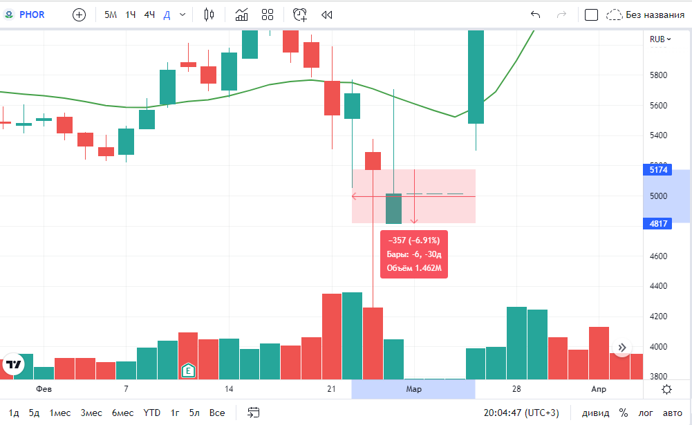 Взято с сайта tradingview.com. Падение акции "ФосАгро" на 6,9%