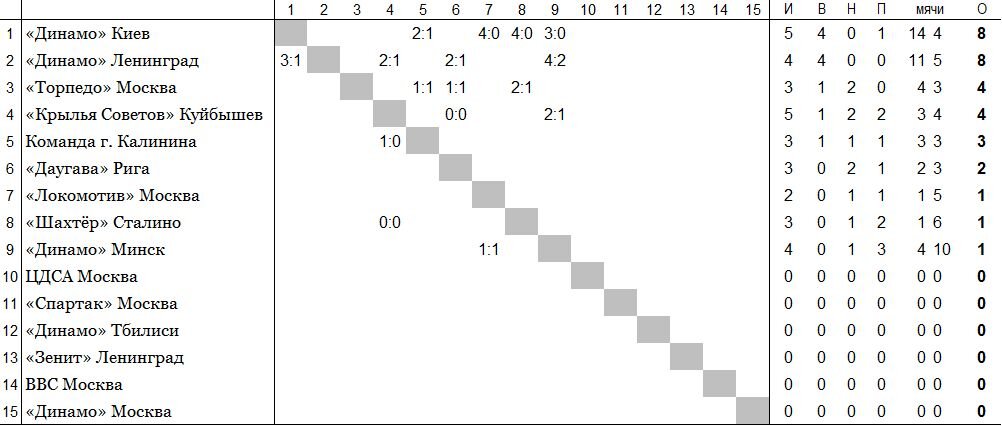 положение команд на 31 июля