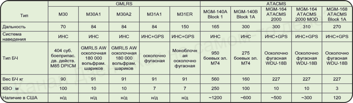 Атакмс характеристики дальность стрельбы. Ракеты atacms дальность. MGM-168 atacms. Atacms ракета характеристики. MGM 140 atacms ракета характеристики.