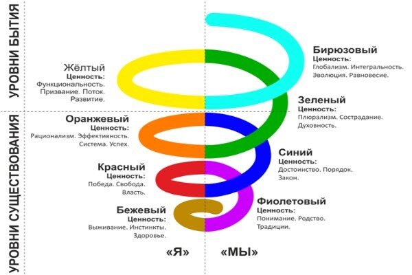 Источник: https://first-expert.ru/spiralnaya-dinamika/
