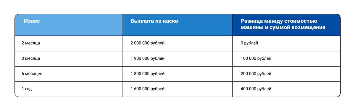 Расчёт выплат по каско за машину стоимостью 2 млн рублей. Страховая стоимость снижается каждые 3 месяца на 5 %