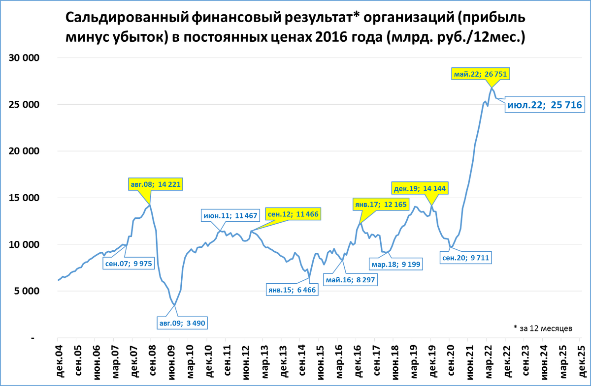 Прибыль результат. Уровень инфляции. Росстат ГАЗ доходы 2021. Уровень инфляции на 2021
