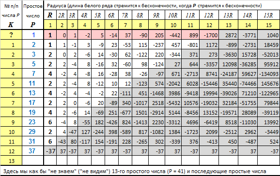 Рис. 1. Матрица радиусов (для первых 12-ти простых чисел), все пояснения в тексте