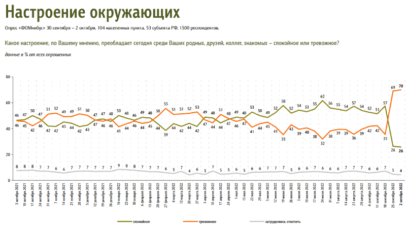 Россияне тревожатся за себя и страну, но упорно верят Владимиру Путину