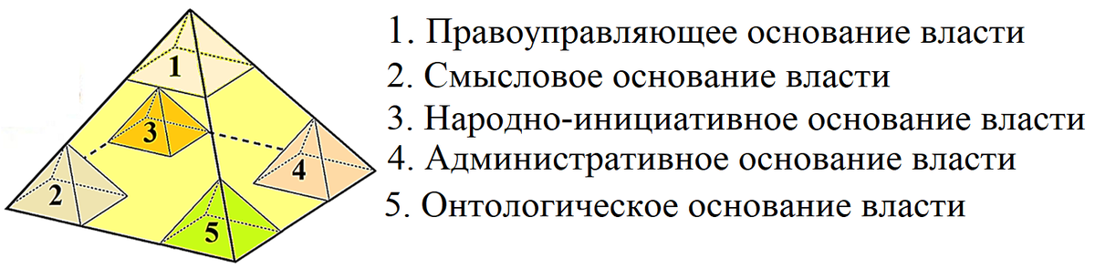 Основания Власти Будущего
