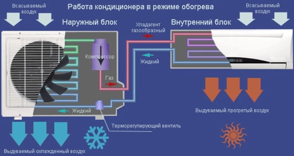 Принцип работы кондиционера на обогрев 