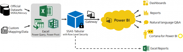 Рис. 1 Архитектура Power BI