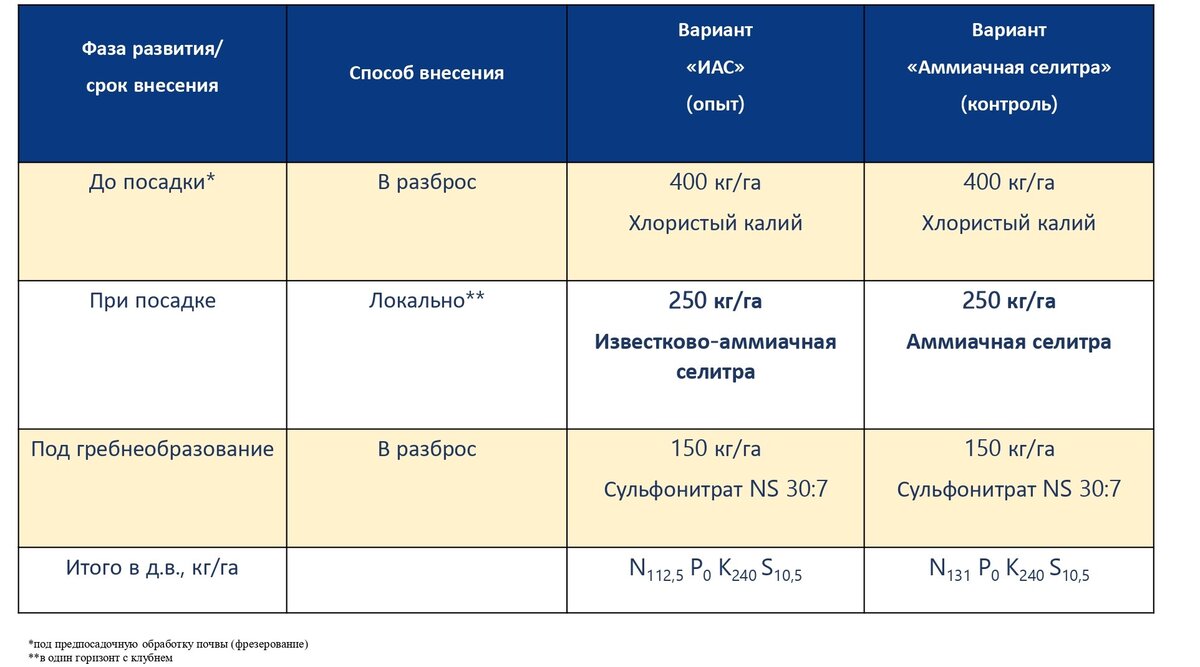 Аммиачная селитра применение весной