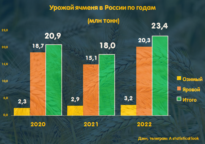 Количество собранного зерна. Сколько собрали зерна в России в 2022 году. Сколько пшеницы собирает РФ. Сколько зерна собирает Китай. Россия лежащая на пшеницы.