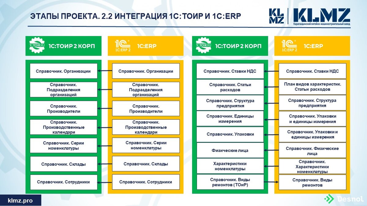 Схема интеграции 1С:ТОИР и 1С:ERP