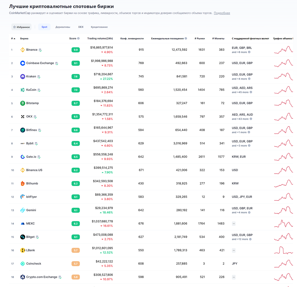Топовые биржи по объему торгов