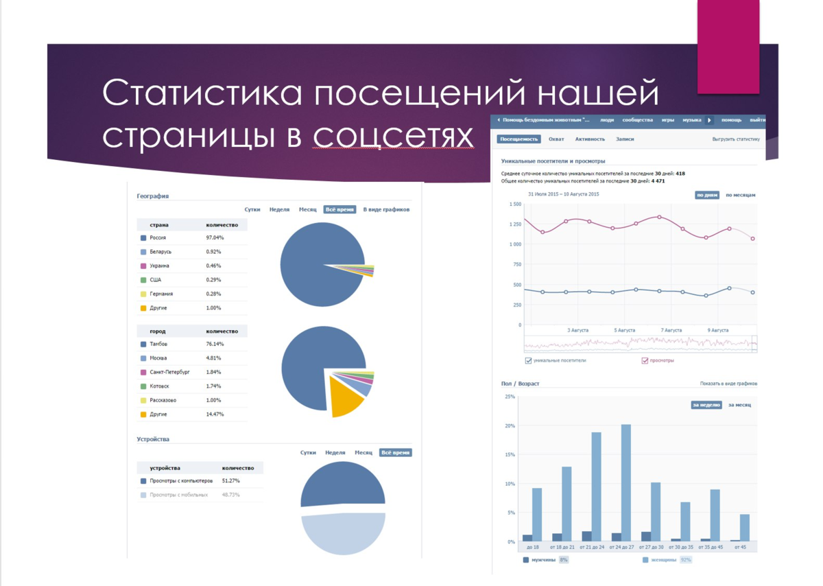 Посещение страницы. Статистика группы ВК. Статистика посещений ВК. Статистика страницы ВКОНТАКТЕ. Статистика страницы ВК посещаемости.